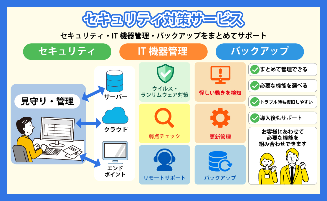セキュリティ対策サービス　セキュリティ　IT機器管理　バックアップ　見守り・管理　サーバー　クラウド　エンドポイント　ウイルス・ランサムウェア対策　弱点チェック　リモートサポート　怪しい動きを検知　更新管理　バックアップ　まとめて管理　必要な機能が選べる　トラブル時も復旧しやすい　導入後もサポート
